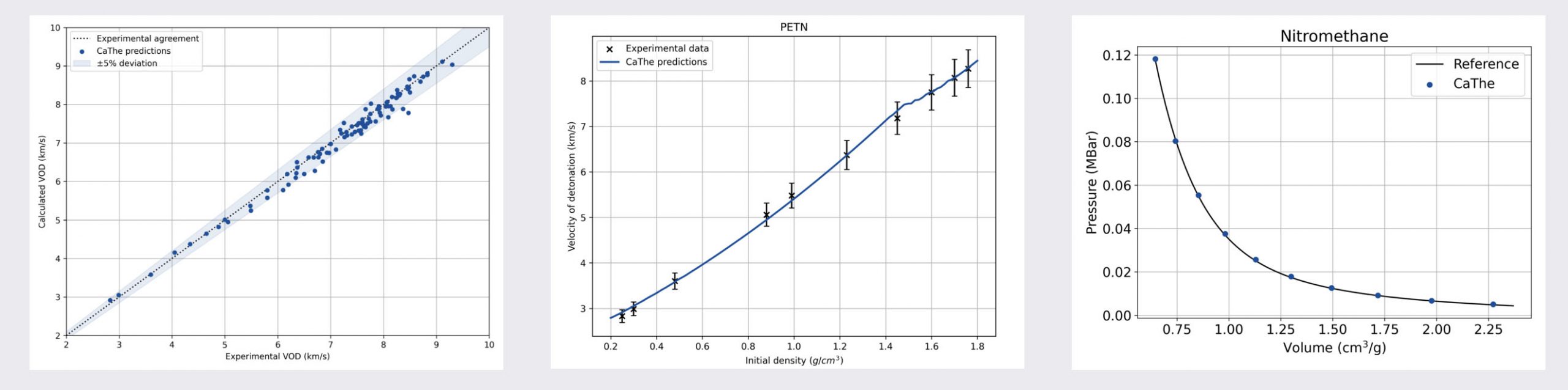 CaThe Experimental validation graphs