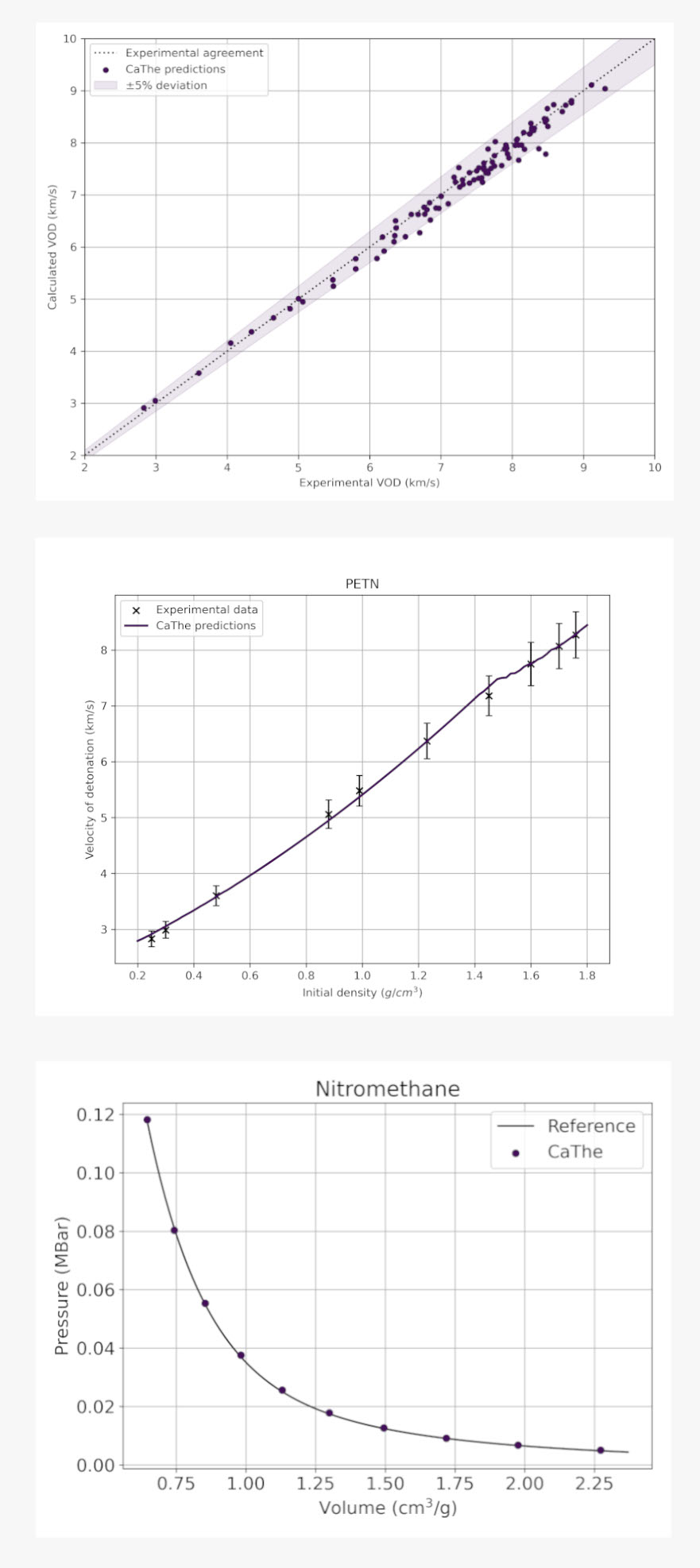 Cathe experimental validation graphs